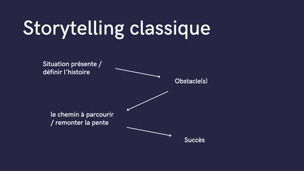 Storytelling classique