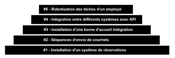 Les 5 niveaux de maturité pour l'intégration d'une RPA